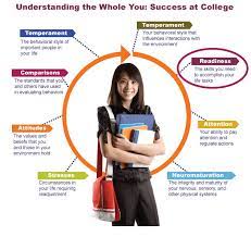 Soft skills are less tangible but no less important. Readiness The College Student With Weak Written Language Skills The Being Well Center