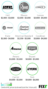 Amana, trane, and other leading companies have their own engineering department that test current products and design components to improve heating products and enhance reliability, efficiency, performance, and everything else that makes a best brand. 2021 Central Air Cost Cost To Install Central Air