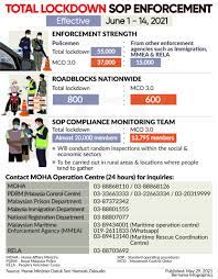 The malaysian government movement control order (malay: Bernama Total Lockdown Sop Enforcement