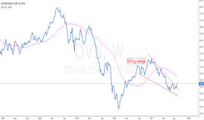 Dvn Stock Price And Chart Nyse Dvn Tradingview