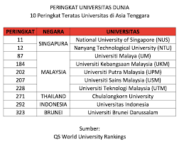 Malaysia took a step forward in internationalisation of higher education by opening its. Qs World University Rankings 2018 2019 10 Peringkat Teratas Universitas Asia Tenggara