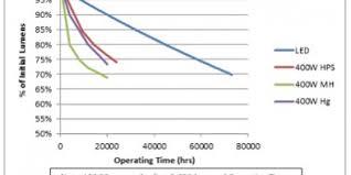 Understanding Lm 80 Measuring Lumen Maintenance Of Led