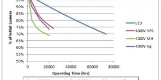 understanding lm 80 measuring lumen maintenance of led