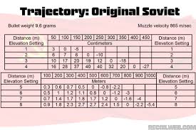 42 Circumstantial 7 62x54 Ballistic Chart