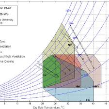 givonis bbioclimatic chart plotted from givonis chart data