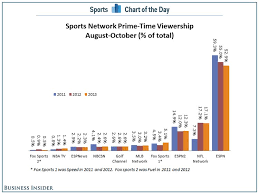 Two Charts That Show Why Espn Should Be Very Scared