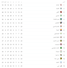 جدول ترتيب الدورى المصرى 2021. Ø¬Ø¯ÙˆÙ„ ØªØ±ØªÙŠØ¨ Ø§Ù„Ø¯ÙˆØ±Ù‰ Ø§Ù„Ù…ØµØ±Ù‰ Ø¨Ø¹Ø¯ Ù…Ø¨Ø§Ø±ÙŠØ§Øª Ø§Ù„ÙŠÙˆÙ… Ø§Ù„Ø³Ø¨Øª 2 3 2019 Ø§Ù„ÙŠÙˆÙ… Ø§Ù„Ø³Ø§Ø¨Ø¹