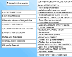 Conto Economico A Valore Aggiunto Azienda Italia