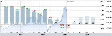 Price as of april 28, 2021, 4:00 p.m. The Bull Case For Disney Doesn T Justify The Risk Nyse Dis Seeking Alpha