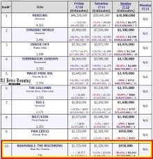 Baahubali Ranks In Us Top 10 Movies Chart List Shattering