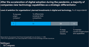 Surveyed executives confirm that digital transformations rarely achieve success. Digital Strategy In The Postpandemic Era Mckinsey