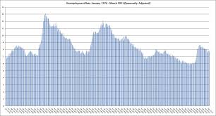 bureau of labor statistics memoirs of an amnesic