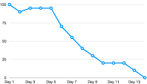 use of sprint burndown chart agile it is