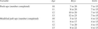 fitnessgram standards for boys and girls for the push up