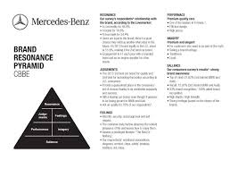 Mercedes Benz Brand Resonance Pyramid Cbbe Model Marketing Strategy Social Media Brand Management Brand Marketing