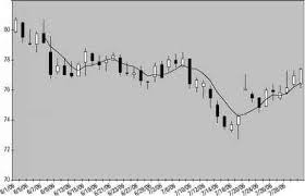 Adding A Moving Average To An Excel Candlestick Chart