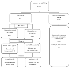 Image result for Third Generation Progestin