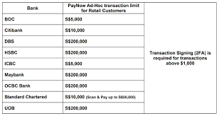 Many people have been encountering duplicated transactions on their dbs paylah! Paynow Banks Raise Default Limit To S 5 000 For Ad Hoc Transactions Companies Markets The Business Times
