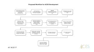 Virtual Working Group Flowchart V0 1 Draft For Comment