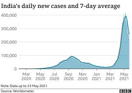 For example, if the period calculated equals to 33 days, the calculator will show approx. Covid 19 Has India S Deadly Second Wave Peaked Bbc News