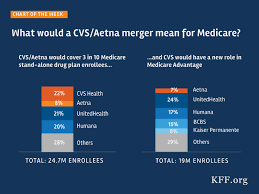 What Would A Cvs Aetna Merger Mean For Medicare The Henry