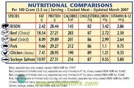Ayurveda Charts Pdf Nutrition Chart Bison Meat Ground