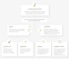 You will likely need to specify the name of the business as it appears on your statement, the date of the charge, the amount and the reason for the dispute. American Express Chargeback Dispute Policy Guide