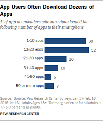 Available for ios and android. Majority Of U S Smartphone Owners Download Apps Pew Research Center