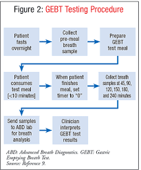 Slow gastric emptying occurs in diabetics, outlet obstruction & other disorders. Gastric Emptying Breath Test