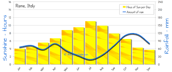 Rome Weather Averages