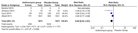 Azithromycin currently remains one of preferable antibiotics in treatment of upper and lower air passage infections. Safety And Efficacy Of Azithromycin In Prevention F1000research