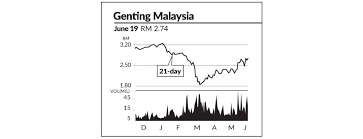 Budget 2019 | short selling of casino giant genting malaysia bhd's stocks has been suspended after its share price fell as high as 29.95 percent. Eye On Stock Genting Malaysia The Star