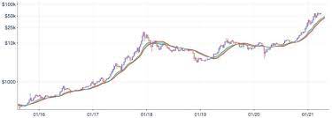The ethereum price page is part of the coindesk 20 that features price history, price ticker, market cap and live charts for the top cryptocurrencies. Bitcoin Price To 90 000 Ethereum To 15 000 If History Repeats Kraken Report