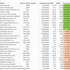 Electric vehicle design, development & building. 30 Spac Merger Stocks Ipo Vs Today Stock Investments