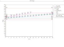 Adc Range Chart As Of Patch 6 9 Summonerschool