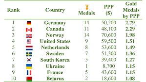 Jun 11, 2021 · in february 2018, uk sport had set a target range of 54 to 92 medals. Gold And Global Inequality At The Pyeongchang Winter Olympics