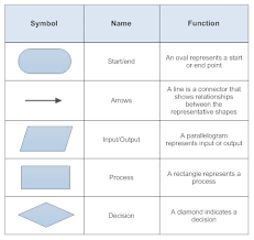 flowchart symbols