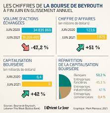 Jun 10, 2021 · pour inverser la tendance à la hausse du travail des enfants, l'oit et l'unicef préconisent notamment une protection sociale convenable pour tous, y compris des allocations familiales universelles, une hausse des dépenses consacrées à une éducation gratuite et de qualité et le retour de tous les enfants à l'école et la promotion. 42 La Hausse En Glissement Annuel De La Capitalisation Boursiere De La Bourse De Beyrouth L Orient Le Jour
