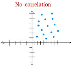 Find the newest scatter plot meme. Scatter Plots And The Different Types Of Correlation