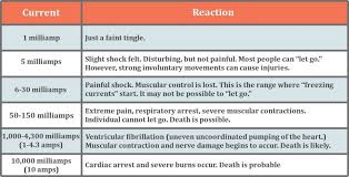 In the metric system, an ampere is the unit for measuring and representing electric current. How Many Volts Or Amps Can Kill Humans