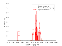 Identifying Significant Features And Classifying Protein Profiles Matlab Simulink Example Pattern Recognition Profile Identify