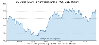 Us Dollar Usd To Norwegian Krone Nok History Foreign