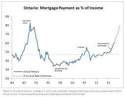 Is there any chance the canadian housing market is going to crash in 2021? Toronto S Housing Bubble Has 24 Months To Live Bmo Huffpost Canada Business