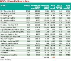 Ejen bank yang terpilih adalah seperti maybank, rhb, cimb dan affin bank. Top 20 Largest Holdings In Epf Pnb Skim Amanah Saham Bumiputra And Kwap Sharetisfy