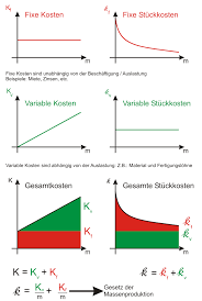 Große auswahl an außentreppen kosten. Variable Kosten Wikipedia