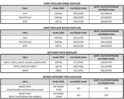 Msü puanı kaç yıl geçerli? Osym Msu 2020 Astsubay Subay Taban Tavan Puanlari Kac 2020 Msu Sinavi Kazanmak Icin Kac Net Yapmak Gerekir Takvim