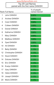 This was the name of a character in the novel the three musketeers (1884) by alexandre dumas. Danish Last Name Statistics By Mynamestats Com
