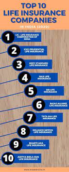 Following is the list of insurance companies in india which have been approved by the insurance regulatory and development authority of india (irdai) which is a statutory body regulating and promoting the insurance and reinsurance industries in india. Top 10 Life Insurance Companies In India 2020 Life Insurance Companies Top Life Insurance Companies Insurance Company