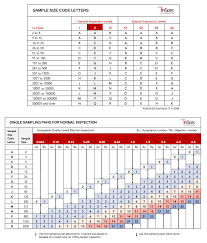 aql sampling a beginners primer on using aql charts for