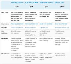 The Leading Ancestry Dna Tests Compared